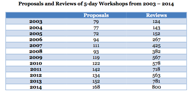 Proposals and Reviews